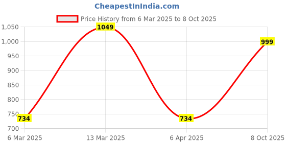 myntra.com RangDeep Geometric Printed Tie-Up Neck Cotton Straight Kurta rangdeep Price History Graph from 6 Mar 2025 to 8 Oct 2025