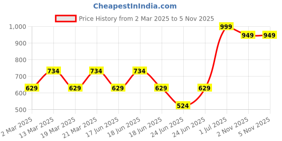 myntra.com RangDeep Geometric Printed Tie-Up Neck Pure Cotton Straight Kurta rangdeep Price History Graph from 2 Mar 2025 to 5 Nov 2025