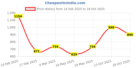 myntra.com RangDeep Geometric Printed V-Neck Cotton Straight Kurta rangdeep Price History Graph from 14 Feb 2025 to 17 Oct 2025