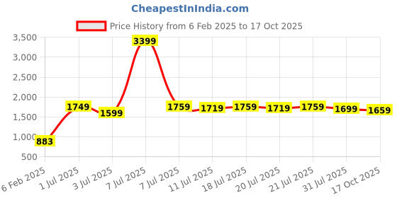 myntra.com RangDeep Keyhole Neck Pure Cotton A Line Kurta with Trousers rangdeep Price History Graph from 6 Feb 2025 to 17 Oct 2025