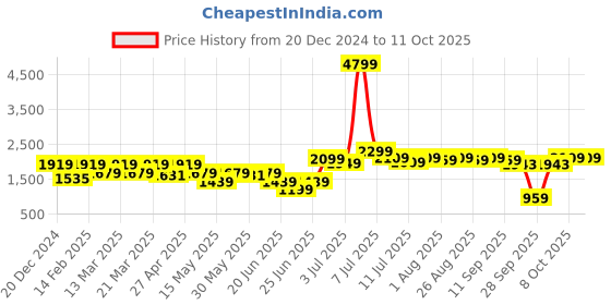 myntra.com RangDeep Mandarin Collar Top & Palazzos rangdeep Price History Graph from 20 Dec 2024 to 8 Oct 2025