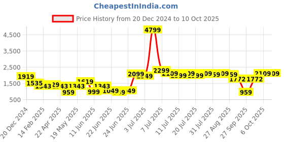 myntra.com RangDeep Mandarin Collar Top With Trousers rangdeep Price History Graph from 20 Dec 2024 to 9 Oct 2025