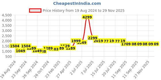 myntra.com RangDeep Printed Band Collar Pure Cotton Pleated A-Line Kurta With Trousers & Dupatta rangdeep Price History Graph from 19 Aug 2024 to 29 Nov 2025