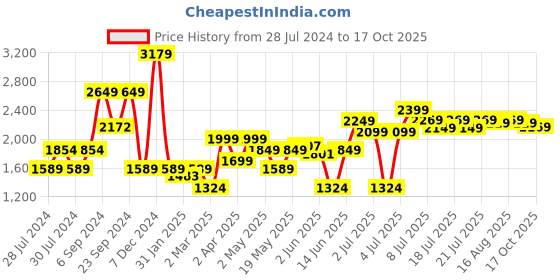myntra.com RangDeep Printed Collar Neck Tunic & Trousers Co-Ords rangdeep Price History Graph from 28 Jul 2024 to 17 Oct 2025