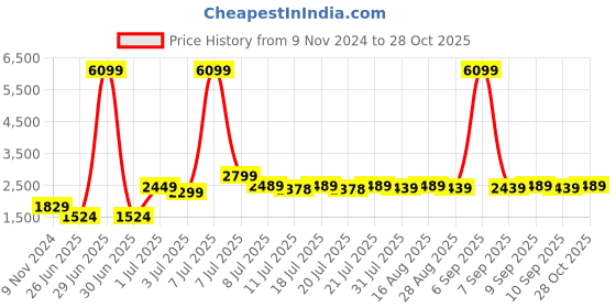 myntra.com RangDeep Printed Pleated Mirror Work Pure Cotton Kurti with Palazzos rangdeep Price History Graph from 9 Nov 2024 to 28 Oct 2025