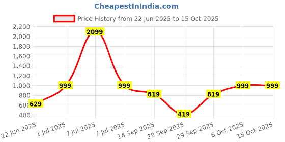 myntra.com RangDeep Printed Pure Cotton Kurta rangdeep Price History Graph from 22 Jun 2025 to 14 Oct 2025