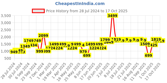 myntra.com RangDeep Printed Pure Cotton Top & Skirt Co-Ord rangdeep Price History Graph from 28 Jul 2024 to 17 Oct 2025