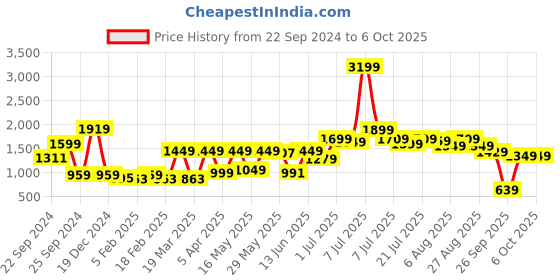 myntra.com RangDeep Printed Pure Cotton Top & Skirt with Jacket Co-Ord Set rangdeep Price History Graph from 22 Sep 2024 to 4 Oct 2025