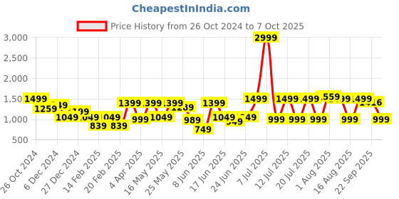 myntra.com RangDeep Printed Pure Cotton Top With Trouser Co-Ords rangdeep Price History Graph from 26 Oct 2024 to 7 Oct 2025