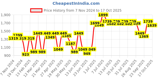 myntra.com RangDeep Printed Pure Cotton Top With Trousers Co-Ords rangdeep Price History Graph from 7 Nov 2024 to 17 Oct 2025