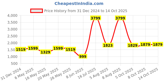 myntra.com RangDeep Printed Pure Cotton Tunic With Trousers Co-Ords rangdeep Price History Graph from 31 Dec 2024 to 13 Oct 2025