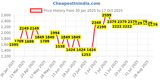 myntra.com RangDeep Printed Shirt Collar Top & Flared Trouser Co-Ords rangdeep Price History Graph from 30 Jan 2025 to 17 Oct 2025