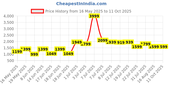 myntra.com RangDeep Printed Shirt With Trouser Co -Ords rangdeep Price History Graph from 16 May 2025 to 11 Oct 2025