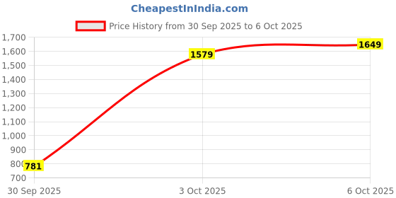 myntra.com RangDeep Printed Top With Trousers Co-Ords rangdeep Price History Graph from 30 Sep 2025 to 6 Oct 2025
