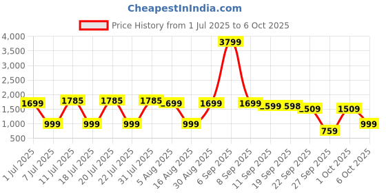 myntra.com RangDeep Printed V Neck Top & Trousers With Tunic Co-Ords rangdeep Price History Graph from 1 Jul 2025 to 6 Oct 2025