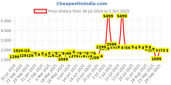myntra.com RangDeep Pure Cotton Kurta & Trousers With Dupatta rangdeep Price History Graph from 30 Jul 2024 to 4 Oct 2025