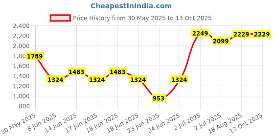 myntra.com RangDeep Round Neck Floral Yoke Design Anarkali Kurta With Trouser rangdeep Price History Graph from 30 May 2025 to 13 Oct 2025