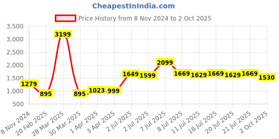 myntra.com RangDeep Round Neck Pure Cotton A-Line Kurta with Trousers rangdeep Price History Graph from 8 Nov 2024 to 2 Oct 2025