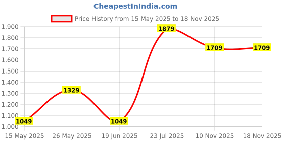 myntra.com rangdeep Sangria Round Neck Pure Cotton Top & Trousers rangdeep Price History Graph from 15 May 2025 to 18 Nov 2025