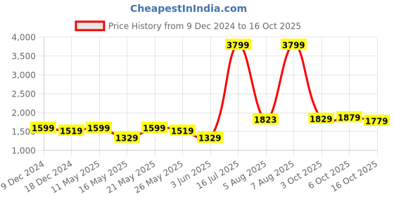 myntra.com RangDeep Self Design Pure Cotton Tunic With Trousers Co-Ords rangdeep Price History Graph from 9 Dec 2024 to 16 Oct 2025