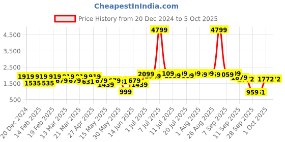 myntra.com RangDeep Sequin-Embellised Top With Trousers rangdeep Price History Graph from 20 Dec 2024 to 5 Oct 2025