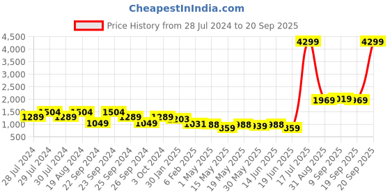 myntra.com RangDeep Shoulder Straps Regular Pure Cotton A-Line Kurta With Trousers rangdeep Price History Graph from 28 Jul 2024 to 20 Sep 2025