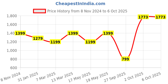 myntra.com RangDeep Square Neck Puffed Sleeves Sequinned Straight Kurta with Trousers & Dupatta rangdeep Price History Graph from 8 Nov 2024 to 6 Oct 2025
