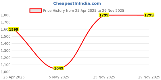 myntra.com RangDeep Striped Pleated Thread Work A-Line Kurta With Trouser rangdeep Price History Graph from 25 Apr 2025 to 28 Nov 2025
