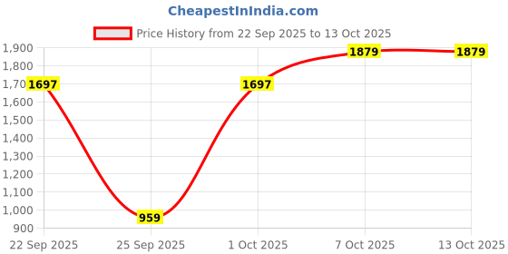 myntra.com RangDeep Top With Palazzo Co-Ords rangdeep Price History Graph from 22 Sep 2025 to 12 Oct 2025