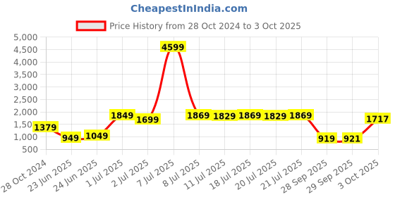 myntra.com RangDeep Women Blue Printed Empire Kurta with Trousers & With Dupatta rangdeep Price History Graph from 28 Oct 2024 to 3 Oct 2025