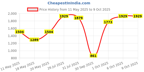 myntra.com RangDeep Women Floral Embroidered Regular Kurta with Trousers & With Dupatta rangdeep Price History Graph from 11 May 2025 to 9 Oct 2025