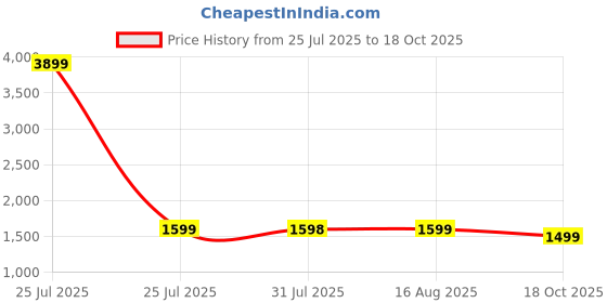myntra.com RangDeep Women Floral Printed Cotton Kurta with Trousers & Dupatta rangdeep Price History Graph from 25 Jul 2025 to 18 Oct 2025