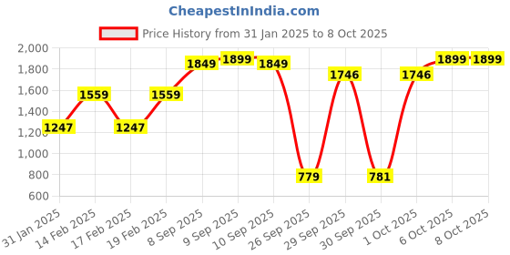 myntra.com RangDeep Women Floral Printed Regular Kurta with Trousers & With Dupatta rangdeep Price History Graph from 31 Jan 2025 to 8 Oct 2025