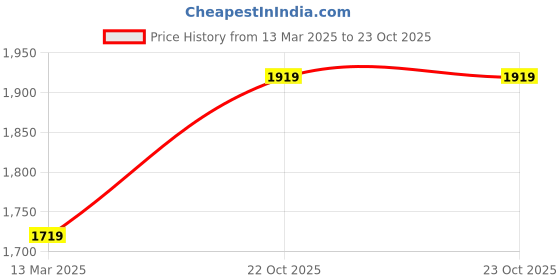 myntra.com RangDeep Women Floral Printed Regular Pure Cotton Kurta with Trousers rangdeep Price History Graph from 13 Mar 2025 to 23 Oct 2025