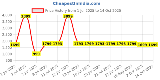 myntra.com RangDeep Women Floral Printed Regular Pure Cotton Kurta with Trousers & With Dupatta rangdeep Price History Graph from 1 Jul 2025 to 13 Oct 2025