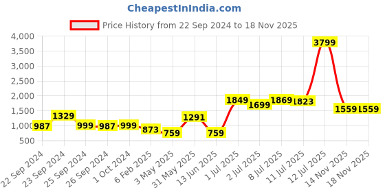 myntra.com RangDeep Women Floral Yoke Design Regular Thread Work Kurta with Trousers rangdeep Price History Graph from 22 Sep 2024 to 18 Nov 2025