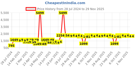 myntra.com RangDeep Women Grey & White Bandhani Printed Thread Work Pure Cotton Kurta with Trousers rangdeep Price History Graph from 28 Jul 2024 to 28 Nov 2025