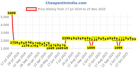myntra.com RangDeep Women Maroon & Green Ethnic Printed Pure Cotton Kurta with Trousers & Dupatta rangdeep Price History Graph from 17 Jul 2024 to 25 Nov 2025