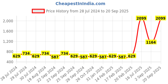 myntra.com RangDeep Women Peach-Coloured & Navy Blue Yoke Embroidered Kurta rangdeep Price History Graph from 28 Jul 2024 to 20 Sep 2025