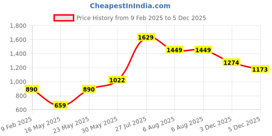myntra.com RangDeep Women Printed Fit & Flared Ethnic Dress rangdeep Price History Graph from 9 Feb 2025 to 5 Dec 2025