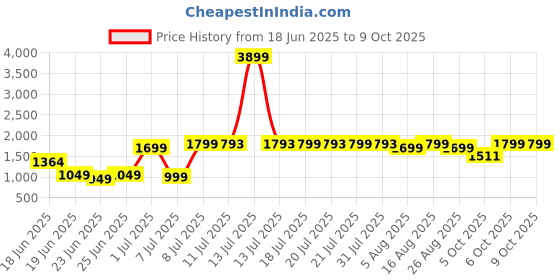 myntra.com RangDeep Women Printed Regular Pure Cotton Kurta With Trouser & Dupatta rangdeep Price History Graph from 18 Jun 2025 to 8 Oct 2025