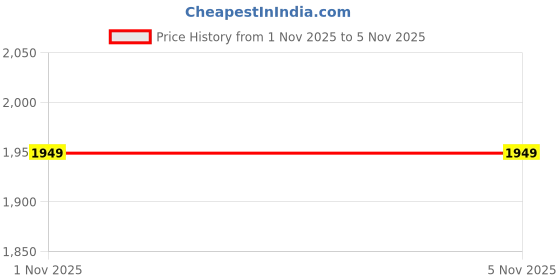 myntra.com RangDeep Yoke Design V-Neck Kaftan Tunic With Trouser rangdeep Price History Graph from 1 Nov 2025 to 4 Nov 2025