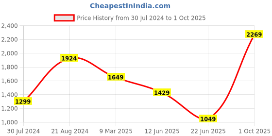 myntra.com RangDeep Yoke Design Zari Pure Cotton Kurta with Trousers & With Dupatta rangdeep Price History Graph from 30 Jul 2024 to 1 Oct 2025