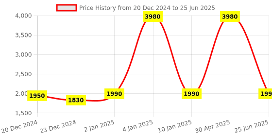 myntra.com Rangeelo Bandhani Printed Thread Work Anarkali Kurta & Trousers With Dupatta rangeelo Price History Graph from 20 Dec 2024 to 25 Jun 2025