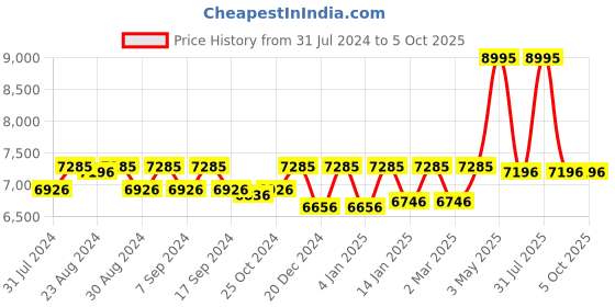 myntra.com Rangeelo Embellished Ready To Wear Lehenga & Blouse With Dupatta rangeelo Price History Graph from 31 Jul 2024 to 5 Oct 2025