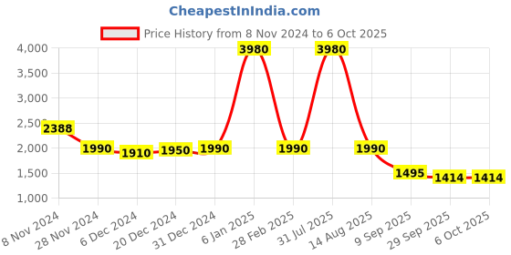 myntra.com Rangeelo Embroidered Sequinned Regular Kurta With Palazzos & Dupatta rangeelo Price History Graph from 8 Nov 2024 to 6 Oct 2025