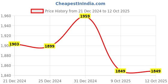 myntra.com Rangeelo Floral Printed Gotta Patti Pure Cotton Straight Kurta With Trousers & Dupatta rangeelo Price History Graph from 21 Dec 2024 to 12 Oct 2025