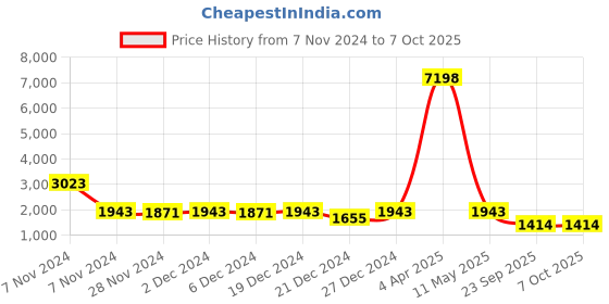 myntra.com Rangeelo Floral Printed Mirror Work Pure Cotton Kurta with Trousers & With Dupatta rangeelo Price History Graph from 7 Nov 2024 to 7 Oct 2025