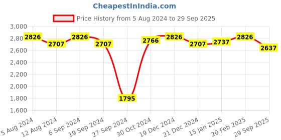 myntra.com Rangeelo Floral Printed Printed Cotton Fit and Flare Maxi Ethnic Dresses with Dupatta rangeelo Price History Graph from 5 Aug 2024 to 29 Sep 2025