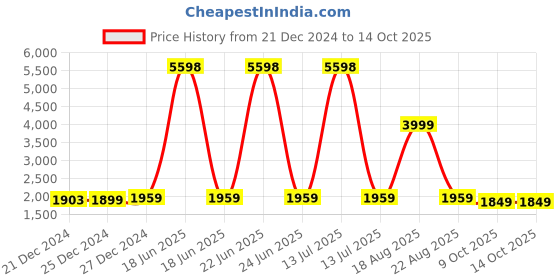 myntra.com Rangeelo Floral Printed Pure Cotton Angrakha Straight Kurta With Trousers & Dupatta rangeelo Price History Graph from 21 Dec 2024 to 14 Oct 2025